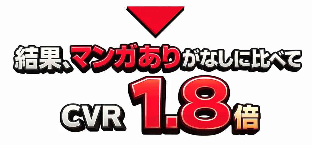 その結果、マンガありが、なしに比べてCVR1.8倍